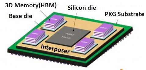 Структура соединения графического процессора и памяти HBM
