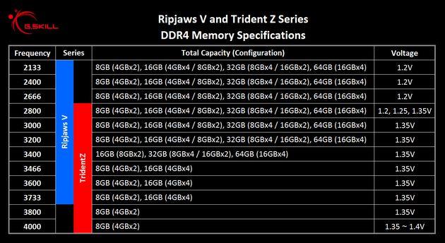 GSkill Ripjaws V и TridentZ: самые быстрые модули памяти DDR4 - even 4000 MHz