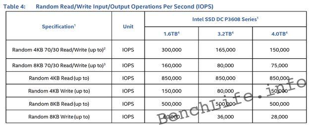 Intel планирует профессиональные SSD производительностью до 5000 MB/s