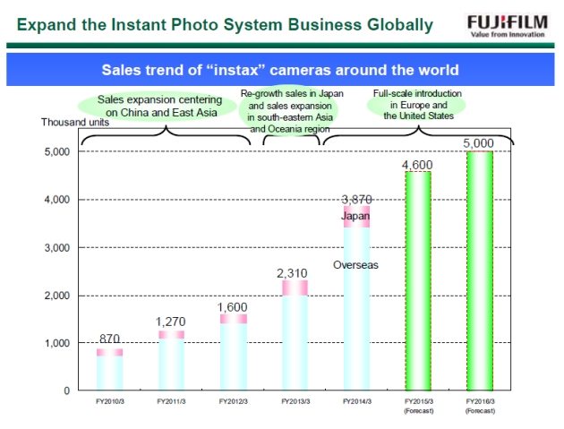 Явище Fujifilm Instax - фотосистема з хорошим майбутнім