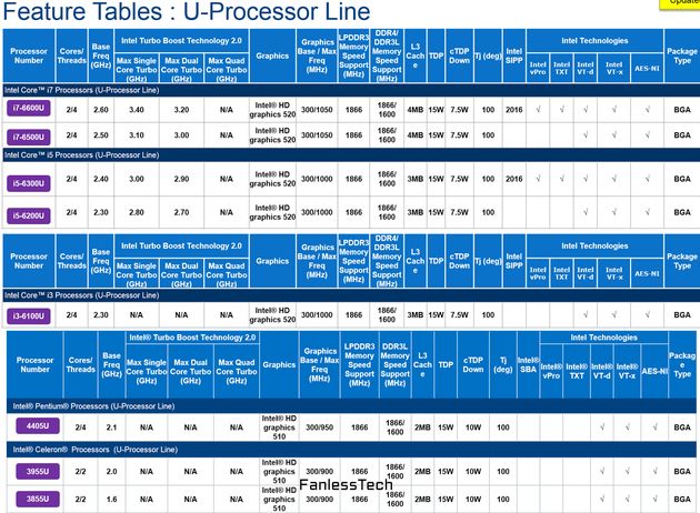 Intel Skylake: спецификация процессоров для ультрабуков