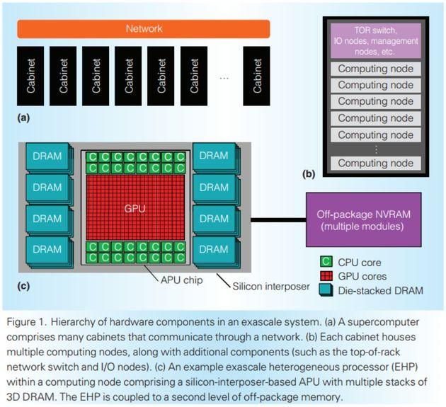 AMD готовит процессор для топовых суперкомпьютеров