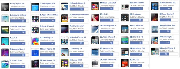 Sony Xperia Z5 лучшая в рейтинге DxO Labs - конкуренция наступает на пятки