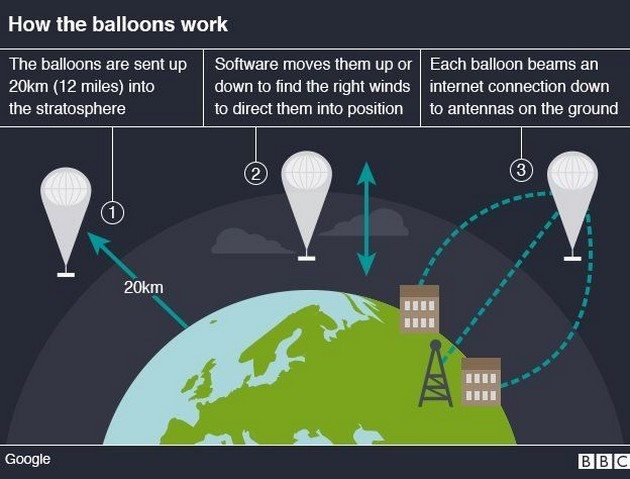 Google balloons with internet next year will surround the Earth