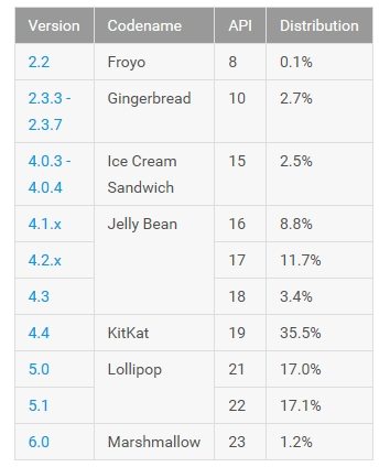 Android 6.0 - popular platform was at the end of the list