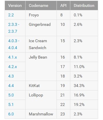 Google released Android Statistics