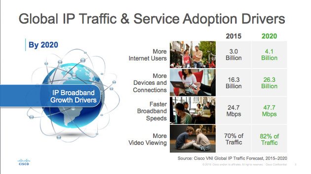 Cisco передбачає майбутнє трафіку в мережі