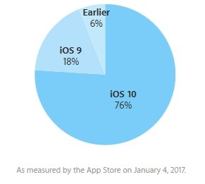 У вас уже iOS 10? Вы в большинстве. Список устройств на которые распространяется обновлением до iOS 10