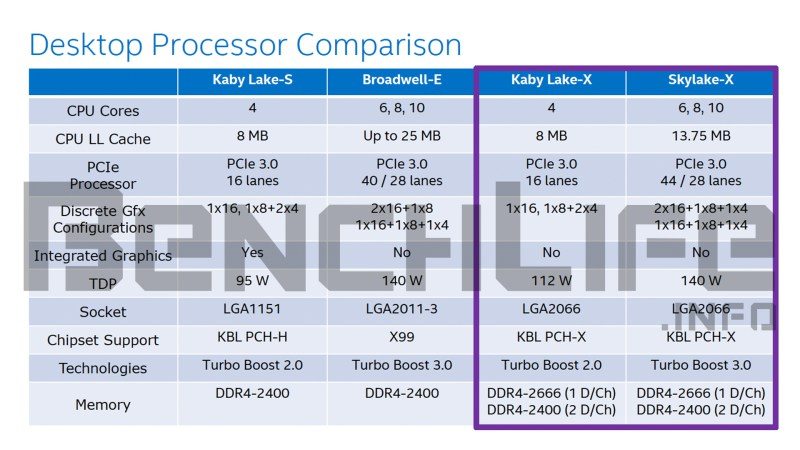 Процессоры Intel Skylake X будут иметь 12 ядраў - мы узнали дату выхода