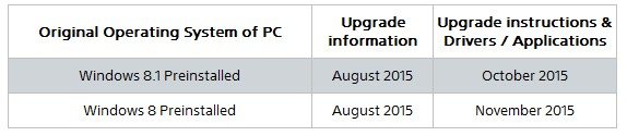 Sony не рекомендует установку Windows 10