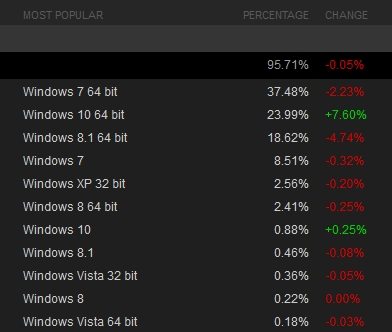 Windows 10 очень быстро завоевывает игроков