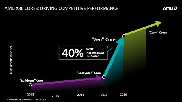 AMD, нові процесори Zen, і великі очікування