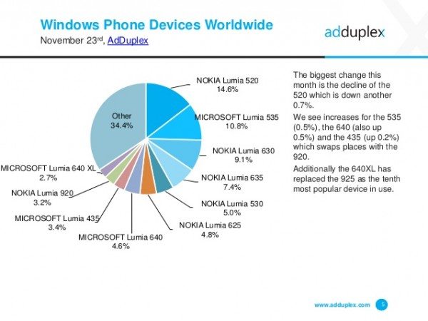 Найпопулярніший Windows-смартфон? Lumia 520!