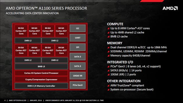 AMD introduced its first ARM chips for servers and data centers