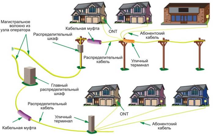 Построение сети GPON от ведущего системного интегратора Москве