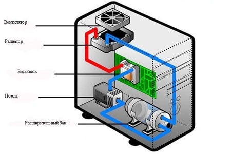computer water cooling structure