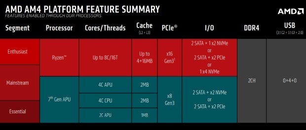 Краткая информация о платформе AMD AM4 - новые материнские платы фото