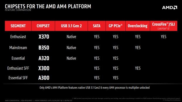 A summary of the platform AMD AM4 - New motherboard photo