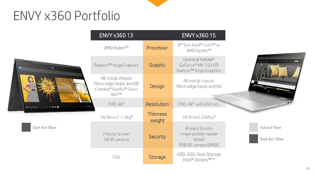 HP компаниясы Envy ноутбуктерінің жаңа нұсқаларын ұсынды 13 x360 және Қызғаныш 15 x360