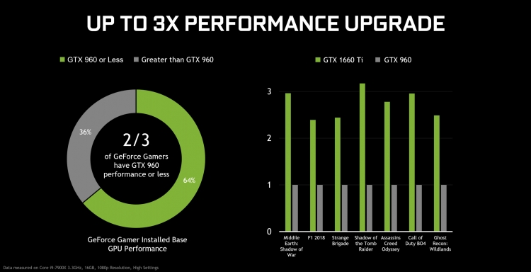 NVIDIA випустила народний прискорювач GeForce GTX 1660 Ti для 23 тисячі рублів