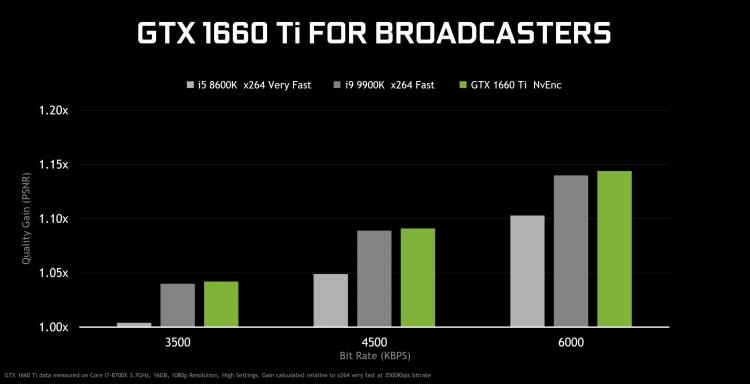 NVIDIA випустила народний прискорювач GeForce GTX 1660 Ti для 23 тисячі рублів