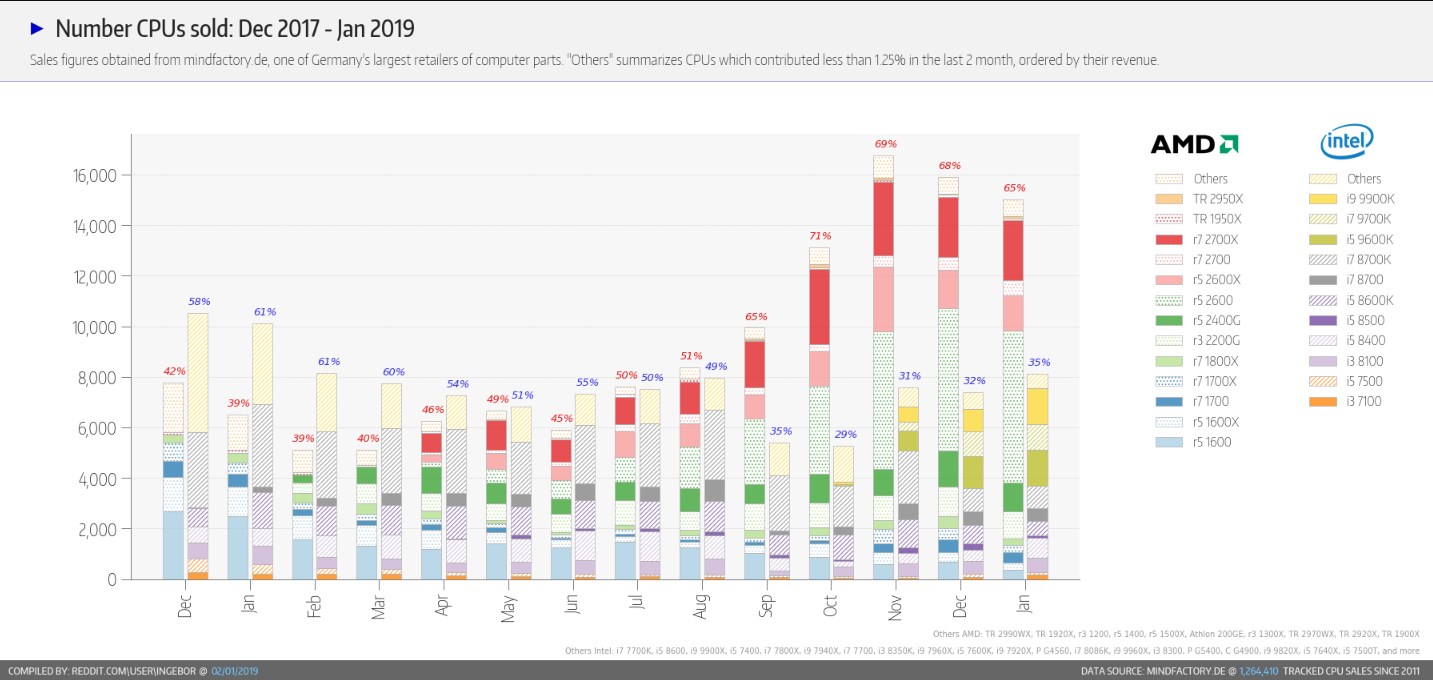 Продажа процессоров вначале года - модели AMD по-прежнему самые популярные