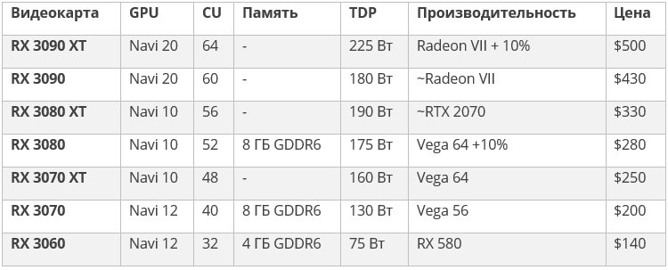 Выяснились характеристики, стоимость и уровень производительности всех видеокарт AMD Navi