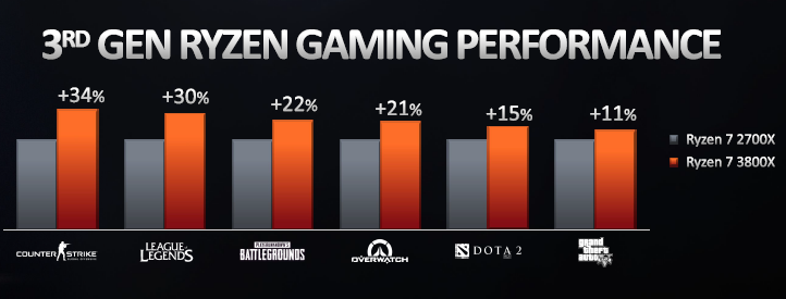 AMD о ценах на процессоры: «больше производительности за те же деньги»