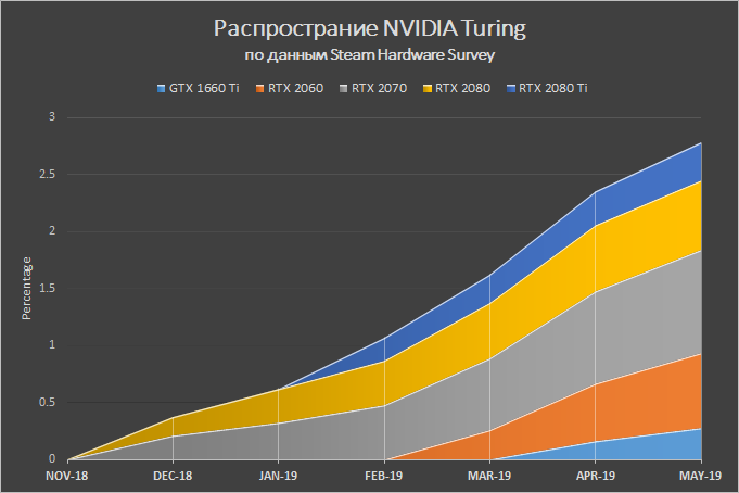 Який процесор потрібен для GeForce RTX 2060 і GeForce GTX 1660 Ti: AMD Ryzen проти Intel Core
