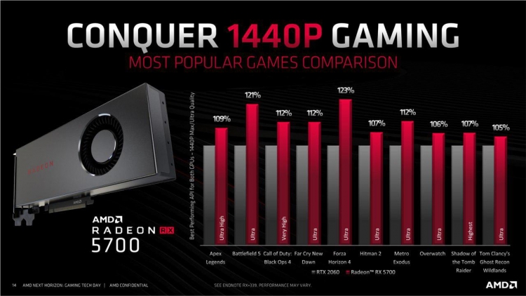 AMD Navi буынының графикалық карталарын ұсынды: Radeon RX-мен танысыңыз 5700 XT и Radeon RX 5700