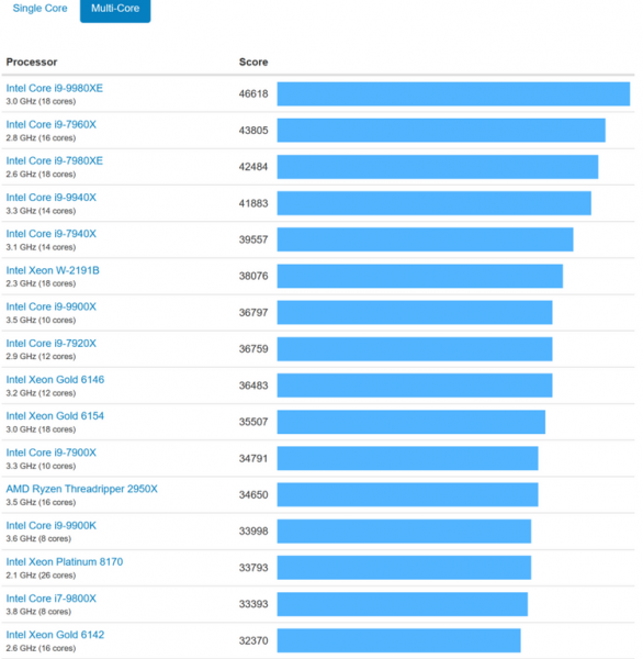 AMD Ryzen 9 3950X became the fastest processor in Geekbench, ahead of even the Core i9-9980XE
