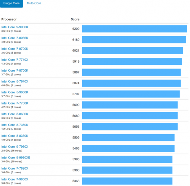 AMD Ryzen 9 3950X стал самым быстрым процессором в Geekbench, опередив даже Core i9-9980XE