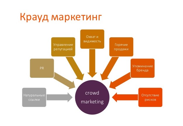  Crowd Marketing in practice