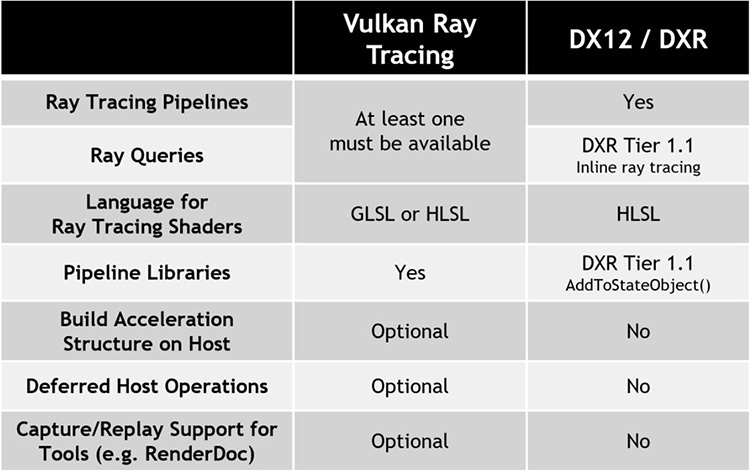Vulkan тепер повністю підтримує трасування променів. Вона буде працювати на будь-яких GPU