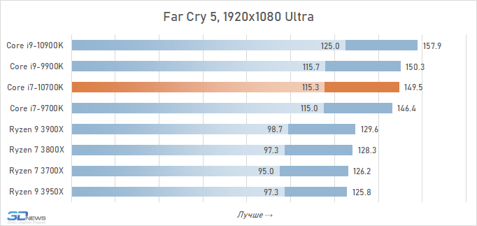 Агляд працэсара Intel Core i7-10700K: Core i9-9900K на новы лад