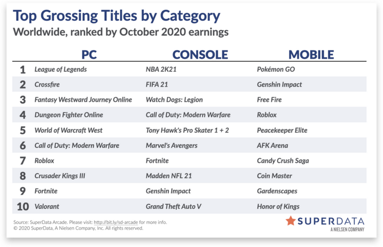 Цифровые продажи игр в октябре: гигантский успех Genshin Impact и 1,9 млн копий Watch Dogs: легіон
