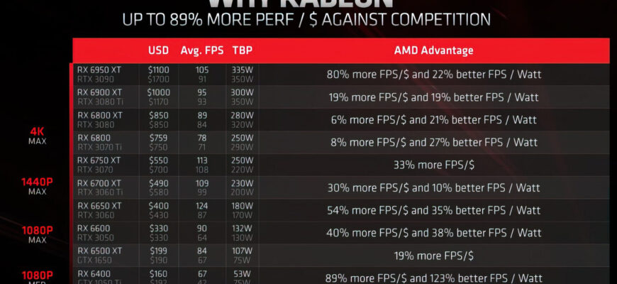 AMD заявляет о превосходстве ее графики в производительности на Ватт над NVIDIA RTX 30