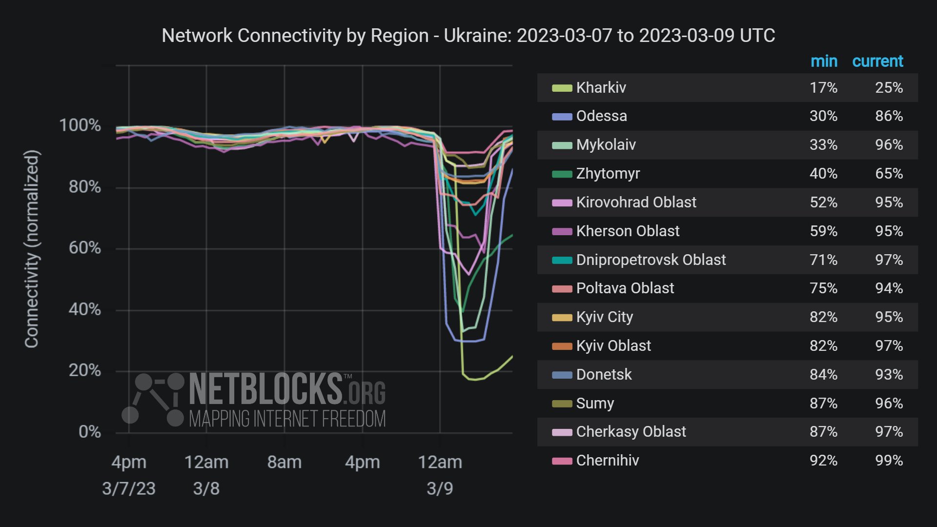 В Украине наблюдаются перебои с интернетом и мобильной связью