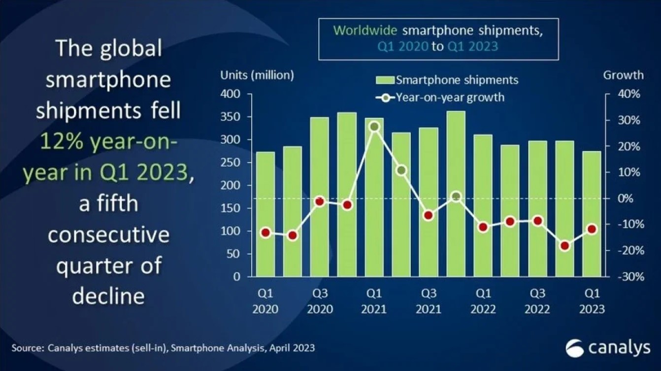 Samsung сместила Apple на рынке смартфонов в первом квартале 2023 года